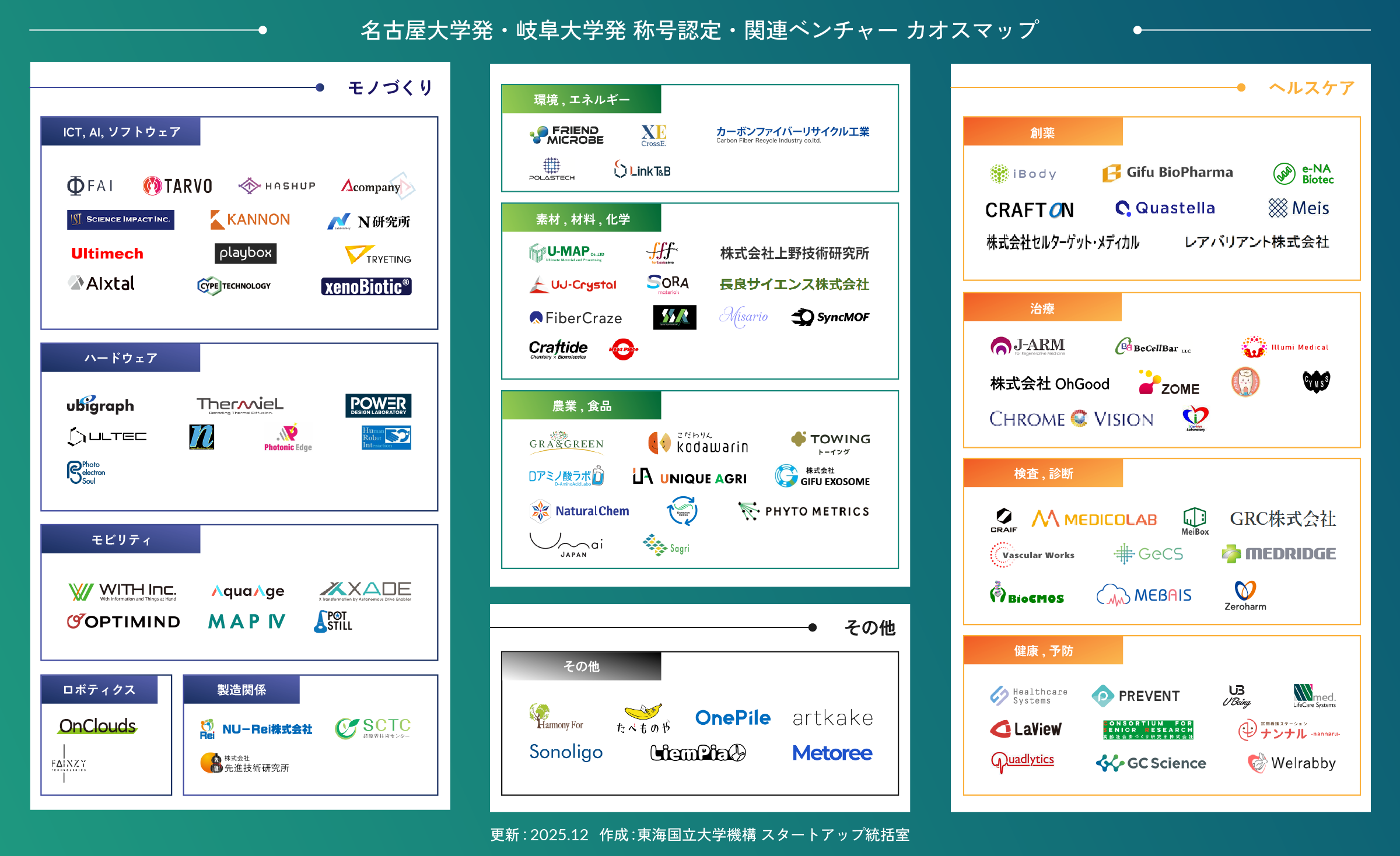 東海国立大学機構 大学発ベンチャーカオスマップ